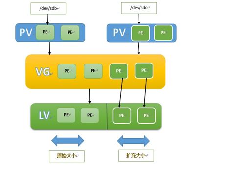 pv vg lv|pvcreate vgcreate lvcreate.